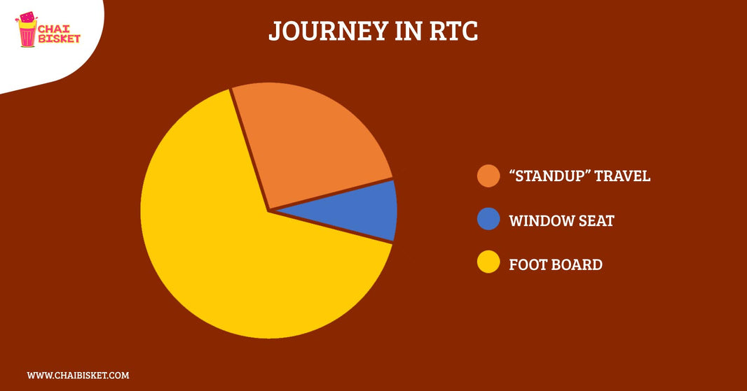 What If Hyderabadi's Life was Shown in Pie Charts & Graphs!